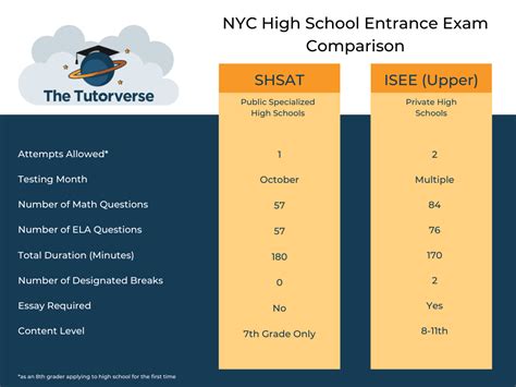 is shsat test hard|when is the shsat administered.